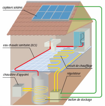 Chauffe Eau Solaire Combiné